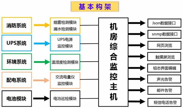 機房動態(tài)環(huán)境監(jiān)控系統(tǒng)的建設(shè)要求